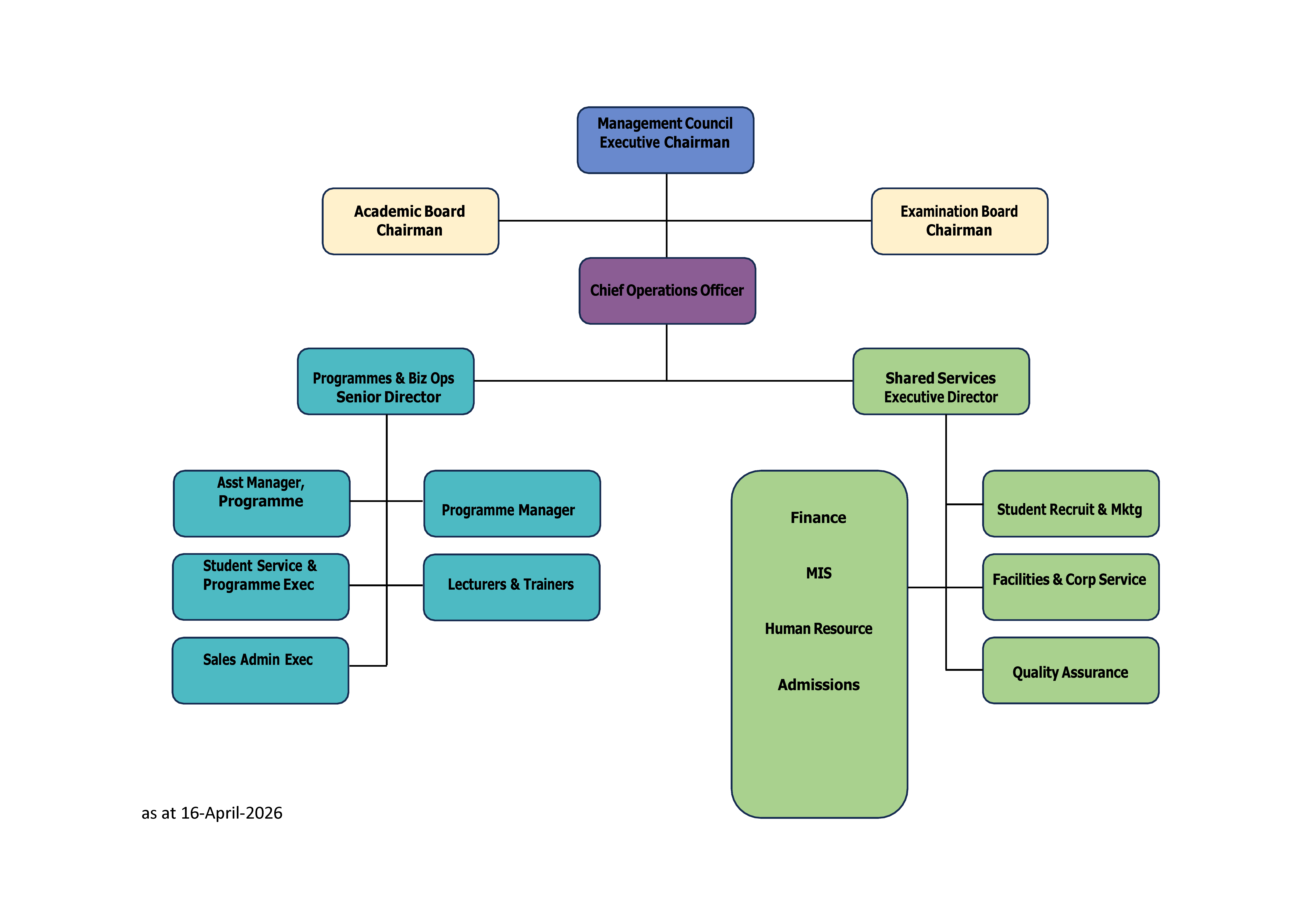 organisation Chart